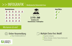 meduni graz medizinische universität bewerber plätze infografik tipps aufnahmeprüfung aufnahmetest vorbereitungskurs infos multiple choice test medat
