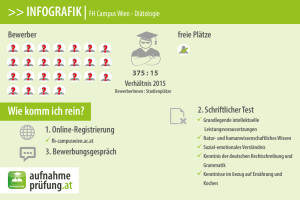 Infografik: FH Campus Wien - Diätologie aufnahmeprüfung aufnahmetest vorbereitungskurs infos tipps