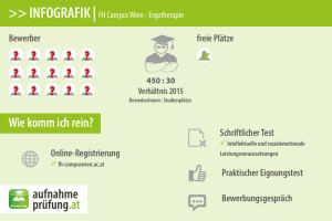 Infografik: Fh Campus Wien - Ergotherapie aufnahmeprüfung aufnahmetest vorbereitungskurs infos tipps