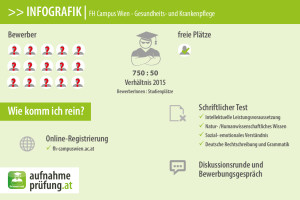 Infografik: Fh Campus Wien - Gesundheits- und Krankenpflege aufnahmeprüfung aufnahmetest vorbereitungskurs infos tipps