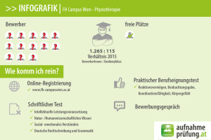 Infografik: FH Campus Wien - Physiotherapie aufnahmeprüfung aufnahmetest vorbereitungskurs infos tipps