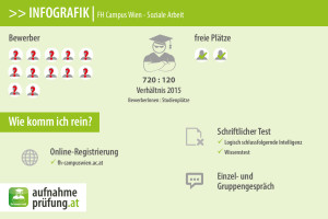Infografik: FH Campus Wien - Soziale Arbeit aufnahmeprüfung aufnahmetest vorbereitungskurs infos tipps