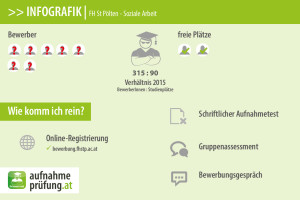 Infografik: FH St. Pölten - Soziale Arbeit aufnahmeprüfung aufnahmetest vorbereitungskurs infos tipps
