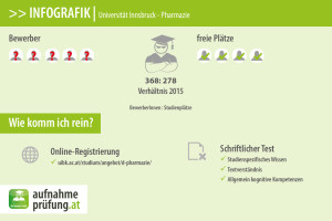 Infografik: Universität Innsbruck - Pharmazie aufnahmeprüfung aufnahmetest vorbereitungskurs infos tipps