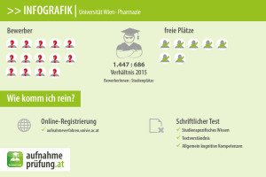 Infografik: Universität Wien - Pharmazie aufnahmeprüfung aufnahmetest vorbereitungskurs infos tipps