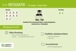 tipps aufnahmeprüfung aufnahmetest vorbereitungskurs infos FH Campus Wien Soziale Arbeit Bewerber Plätze Schriftliches Aufnahmeverfahren Assessmentcenter