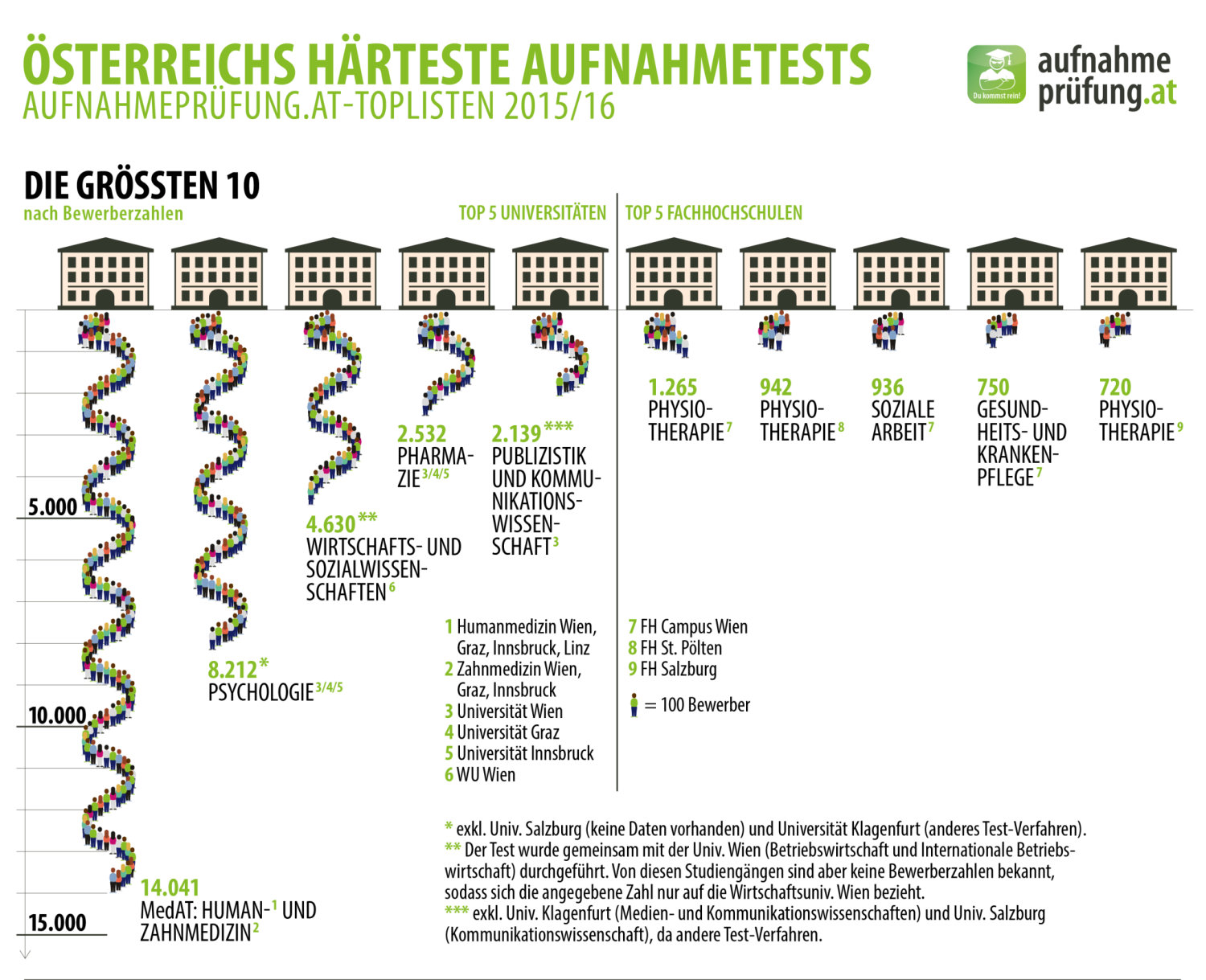 Der MedAT ist Österreichs größter Aufnahmetest