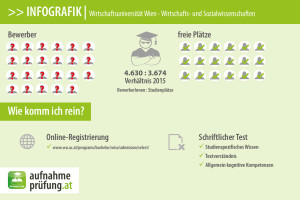 Infografik: Wirtschaftsuniverstität Wien - Wirtschafts- und Sozialwissenschaften aufnahmeprüfung aufnahmetest vorbereitungskurs infos tipps