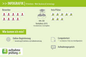 FH Kufstein - Web-Business & Technology (Bewerberzahlen & Platzzahlen)