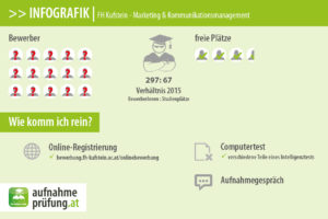 FH Kufstein - Marketing & Kommunikationsmanagement (Bewerberzahlen & Platzzahlen)