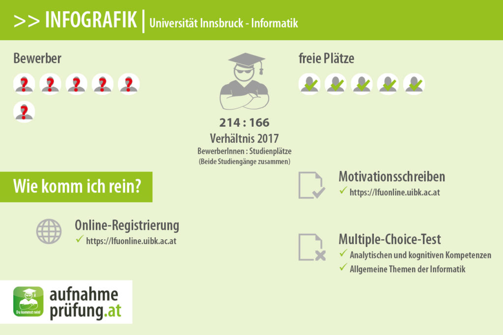 Bewerber und Plätze für Informatik an der Universität Innsbruck.