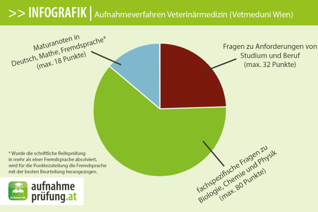 Infografik: Aufnahmeverfahren Veterinärmedizin (Vetmeduni Wien)