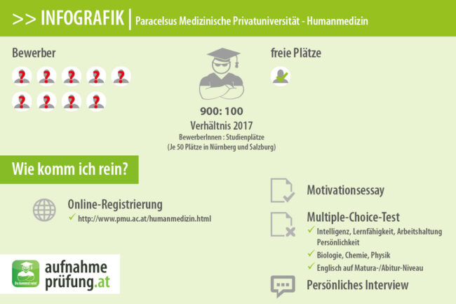 Das Aufnahmeverfahren an der PMU Das Aufnahmeverfahren an der PMU