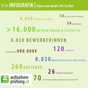 Infografik: Fakten zum MedAT 2017 in Wien