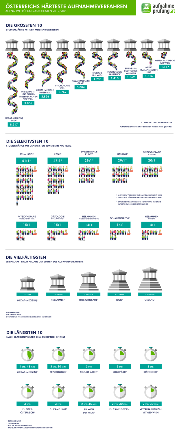 Infografik Aufnahmetest Toplisten 2019/2020